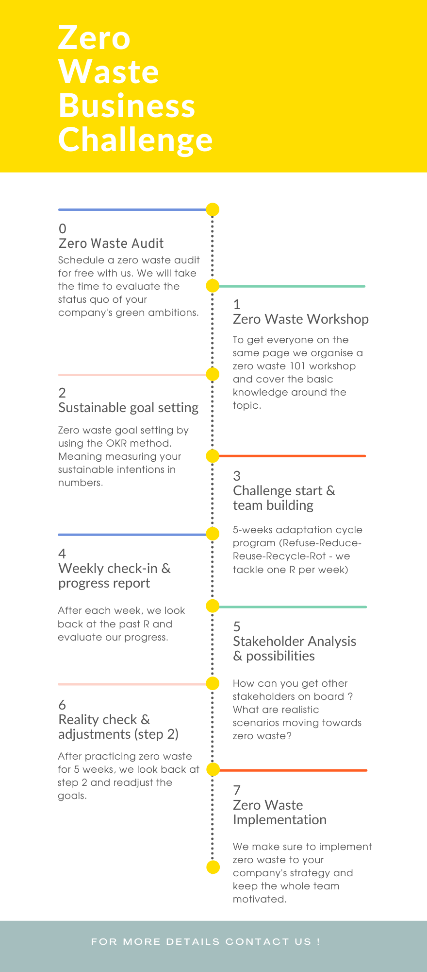Infografik Zero Waste Beratung